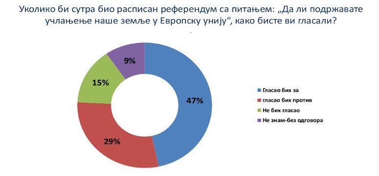 Podrška članstvu Srbije u Evropskoj uniji 47%