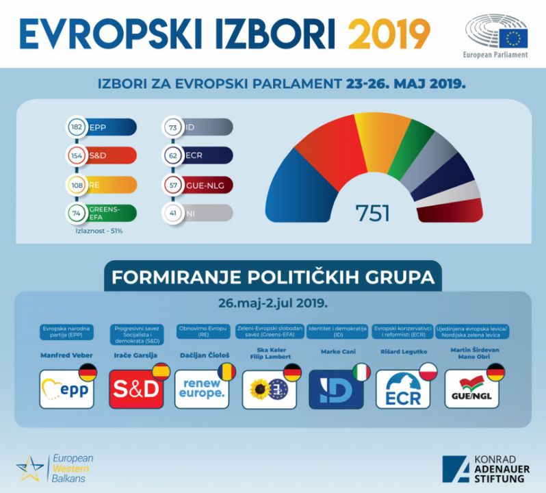 Izbori za Evropski parlament 2019 – Formiranje političkih grupa